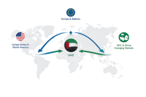 Global innovation corridor visual showing the UAE as a central hub connecting North America, Europe, and emerging markets through directional arrows on a world map.