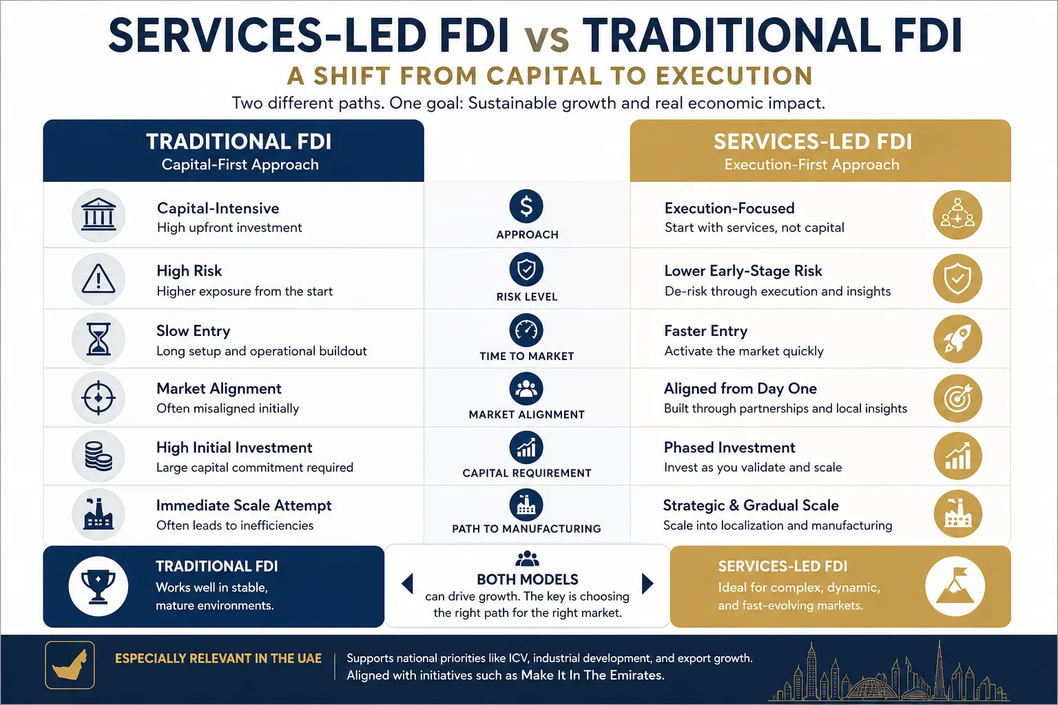 Services-Led FDI vs Traditional FDI