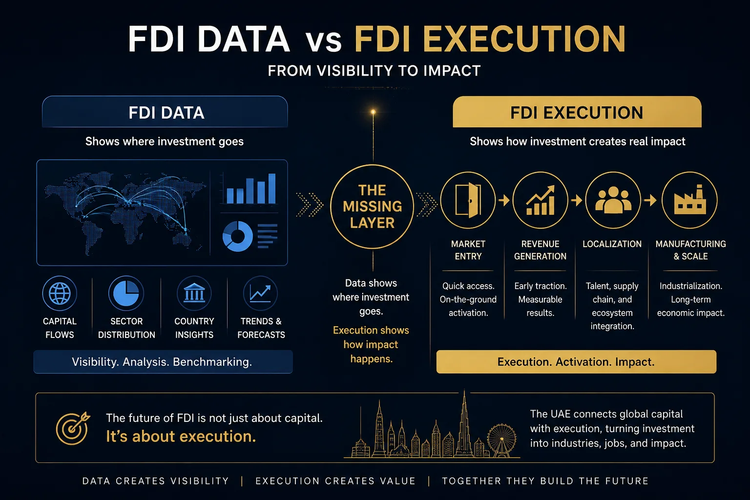 FDI Data vs FDI Execution | The Difference Between Attraction And Activation