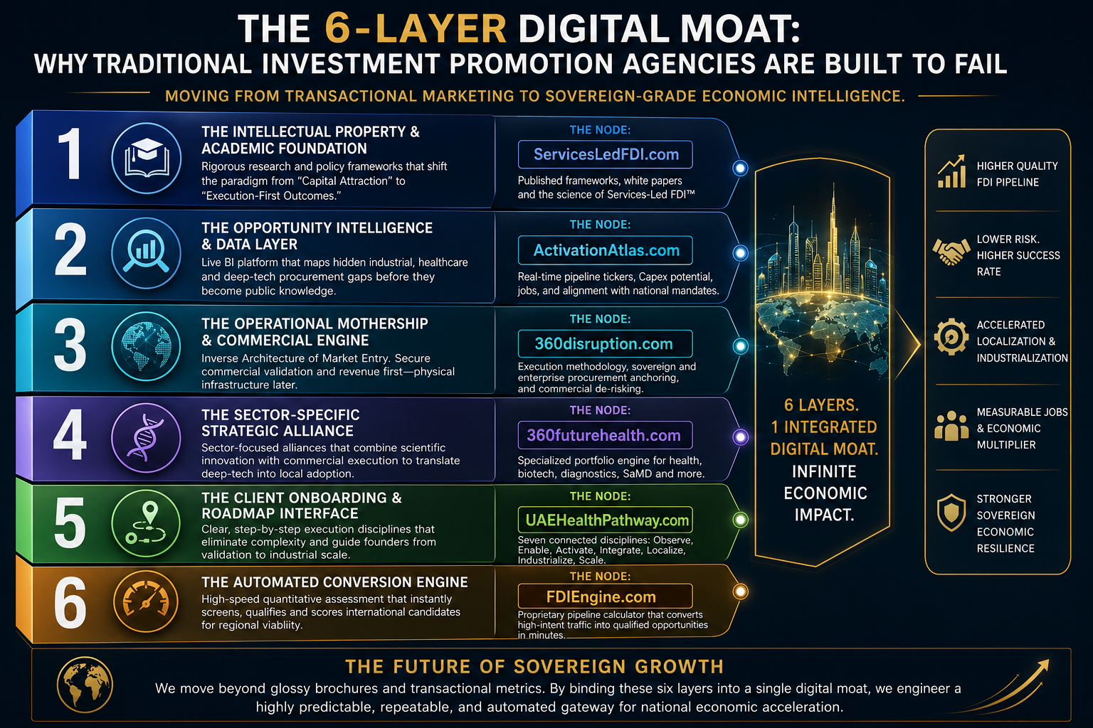 The 6-Layer Digital Moat Diagram