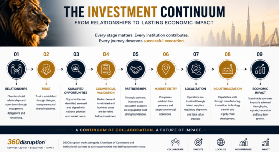 investment continium 360DISRUPTION™ The Opportunity Activation Ecosystem™ Connecting Global Innovation, Industrialization, and Economic Impact.