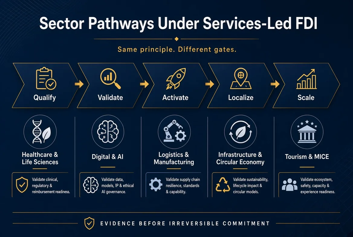 Sector Pathways Under Services-Led FDI